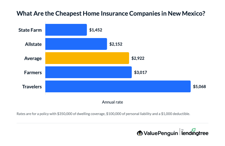 Graph comparing home insurance rates in New Mexico by company