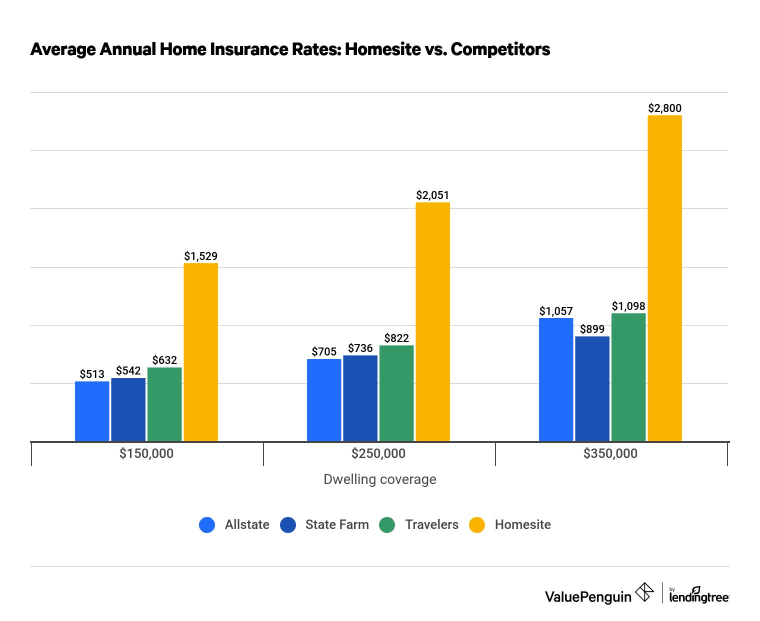 Graph showing Homesite home insurance rates versus competitors