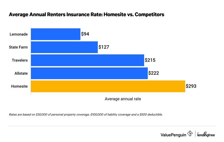 Graph showing Homesite renters insurance rates versus competitors