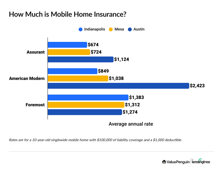 Cost of mobile home insurance