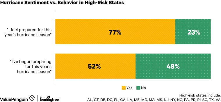 Bar graph comparing hurricane preparedness in high-risk hurricane states