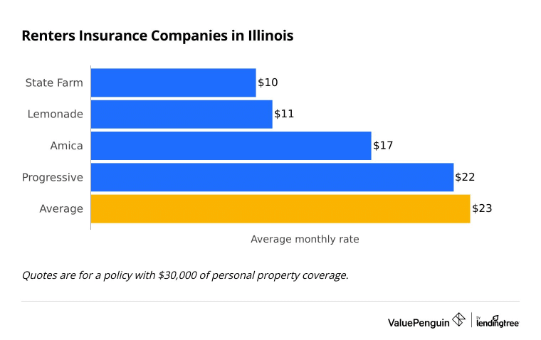 The graph shows which companies are the cheapest for renters insurance in Illinois