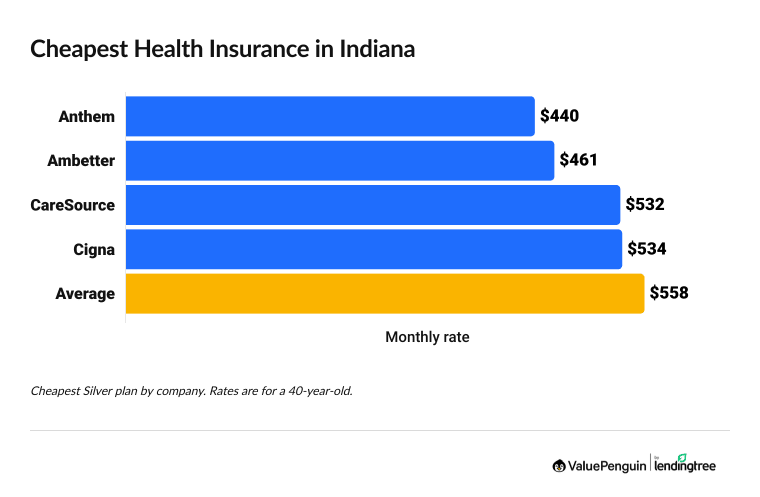 Cheapest health insurance companies in Indiana