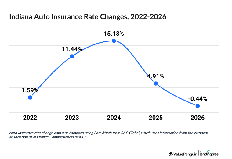 Car insurance rate changes in Indiana