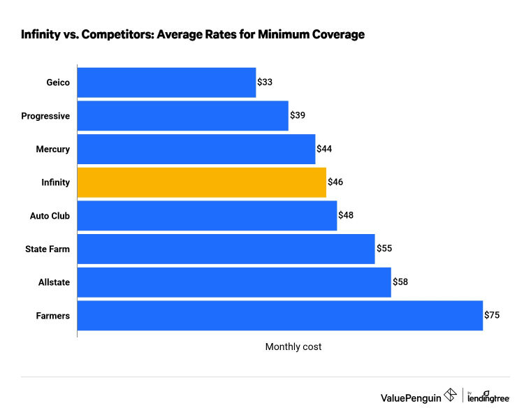 Cost of Infinity Insurance and competitors