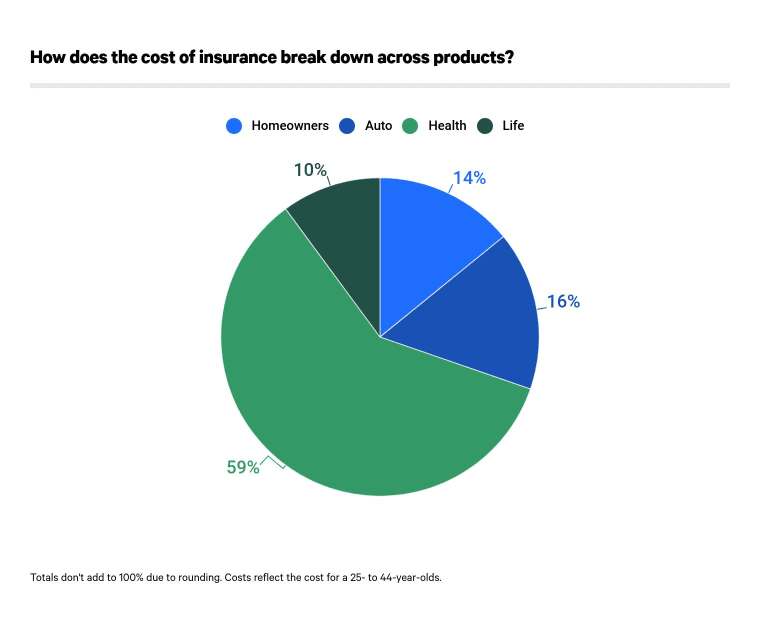 Cost of insurance by product