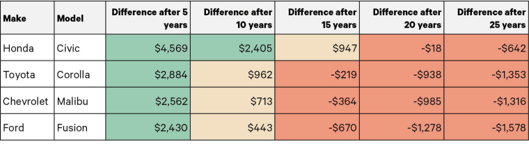 The difference between the cost of insurance and the value of the car