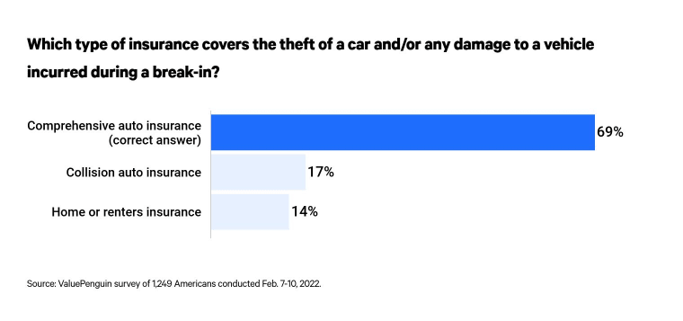 This is a graph about insurance for car theft
