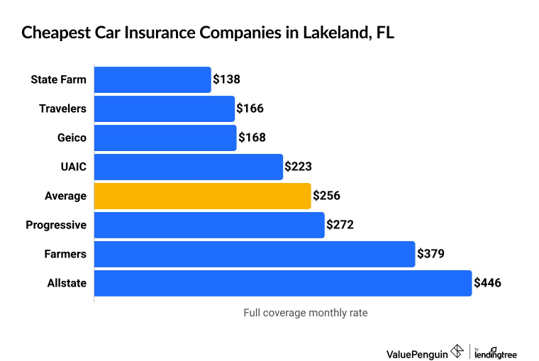 Cheapest car insurance in Lakeland for full coverage