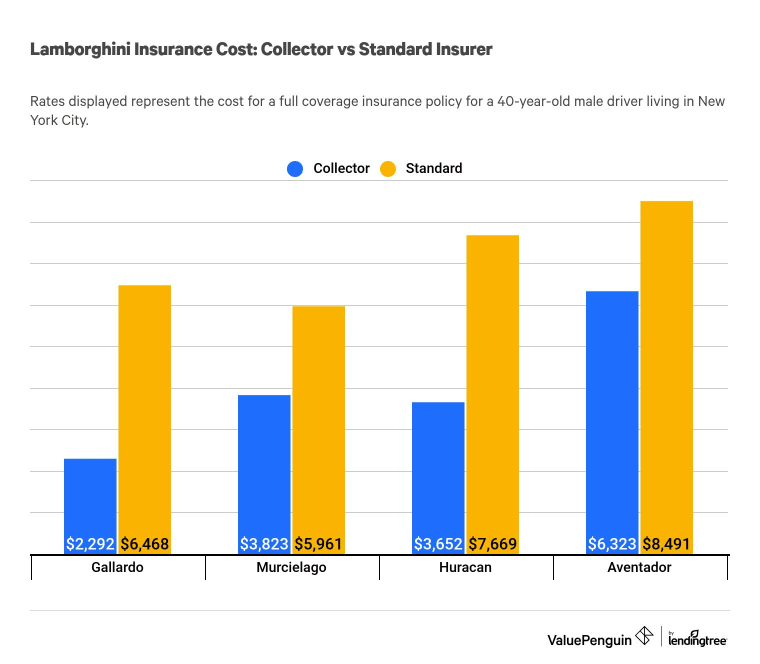Cost for a full-coverage insurance policy for a Lamborghini