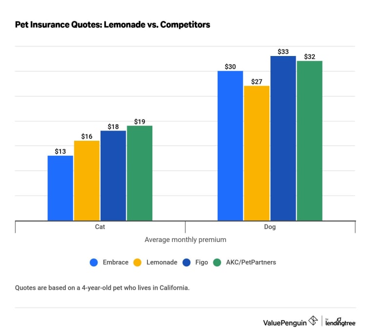 Graph showing Lemonade pet insurance quotes vs competitors