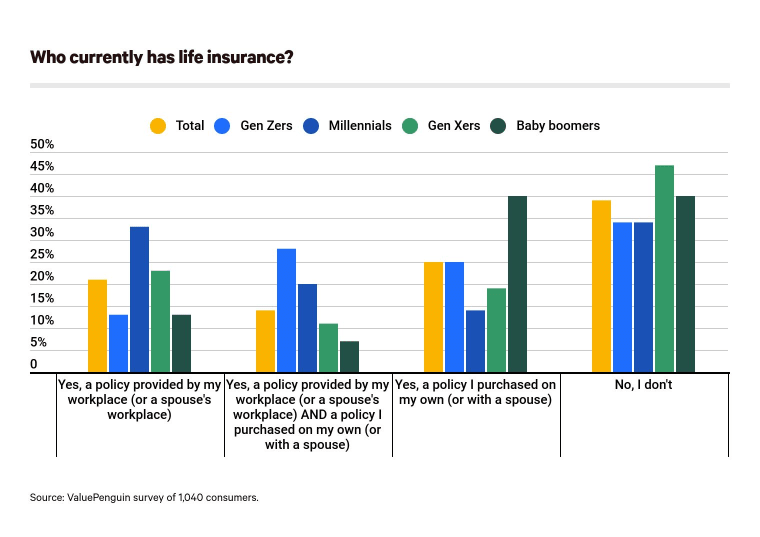 Who has life insurance