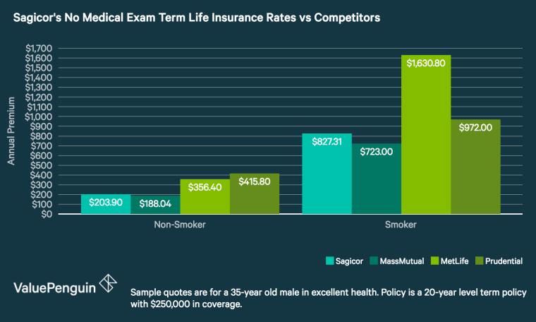 This graph compares rates for no-medical-exam term life insurance rates from Sagicor with three other companies