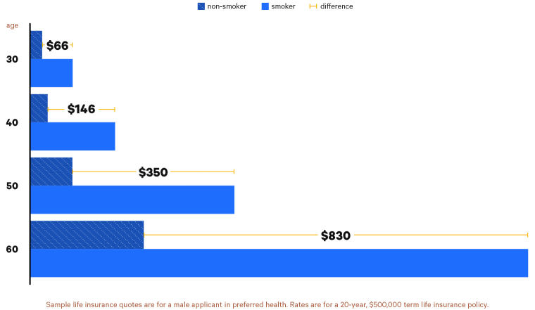 graph comparing life insurance cost of non-smokers vs smokers