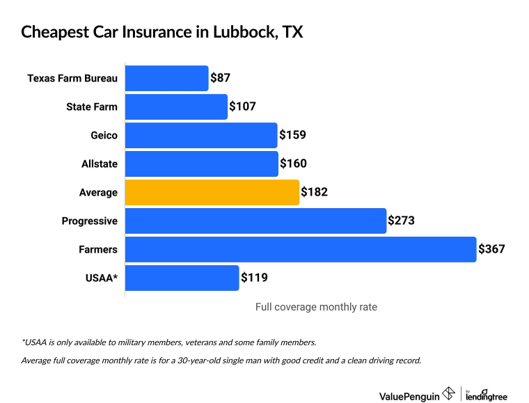 Cheapest car insurance companies in Texas
