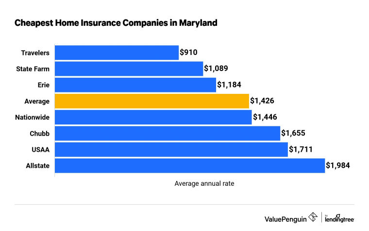 Most affordable home insurance in Maryland