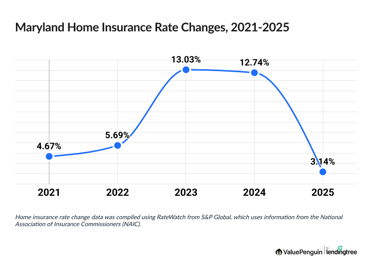 Chart illustrating increased cost of Maryland homeowners insurance between 2021 and 2025