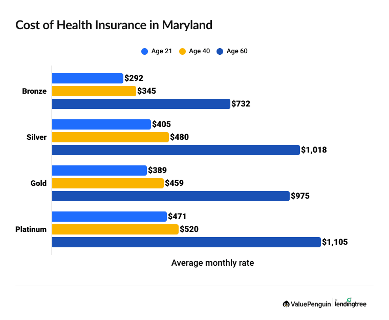 Cost of health insurance in Maryland by age and coverage level