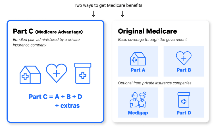 medicare advantage versus original medicare parts