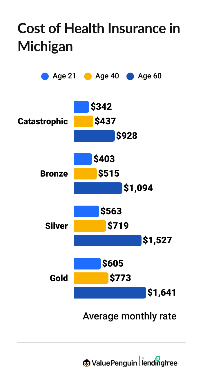 Cost of health insurance in Michigan by age and coverage level