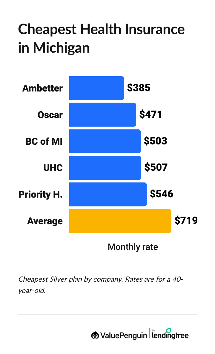 Cheapest health insurance companies in Michigan