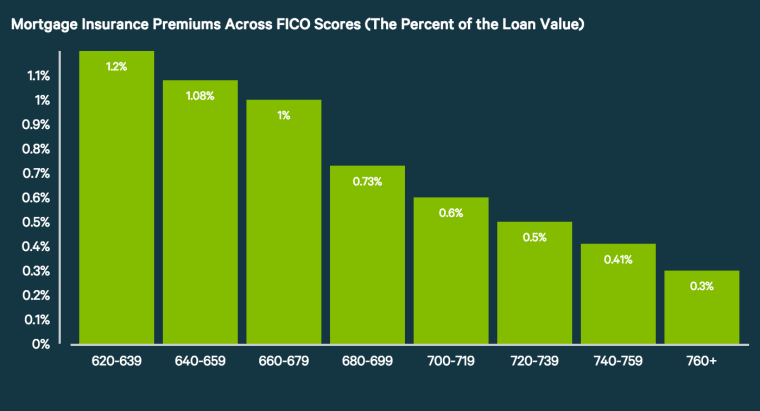 Mortgage Insurance Premiums Across FICO Scores