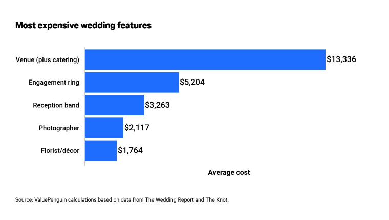 Most expensive part of a wedding