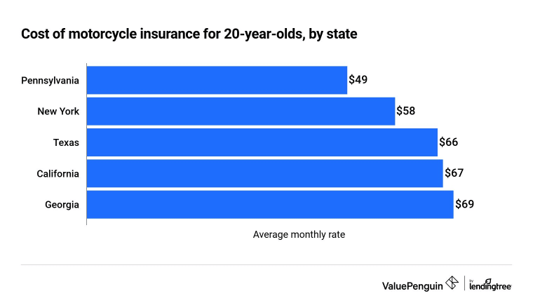 Cost of motorcycle insurance for 20-year-old riders by state