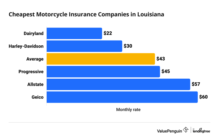 Cost of 5 top motorcycle insurance companies in Louisiana
