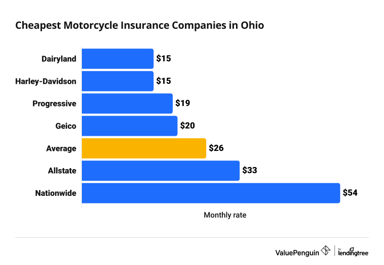 Cost of top motorcycle insurance companies in Ohio