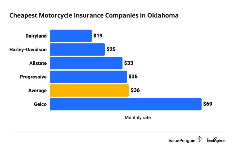 Cost of top motorcycle insurance companies in Oklahoma