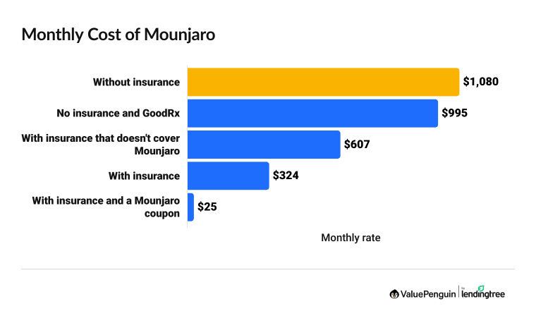 Monthly cost of Mounjaro