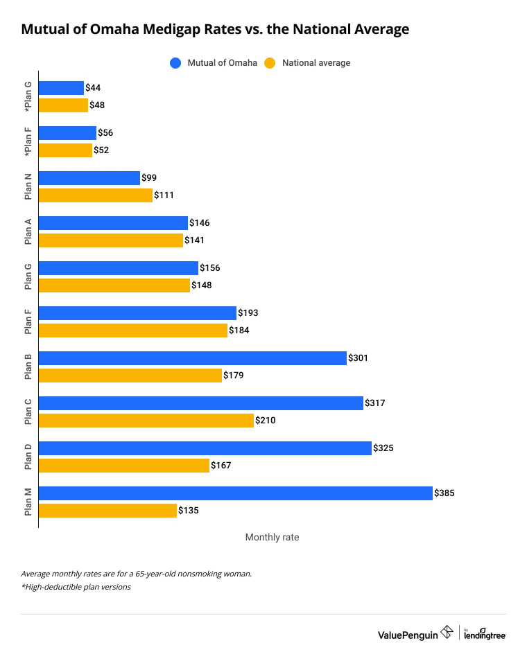Average cost of Mutual of Omaha Medigap plans compared to the national average