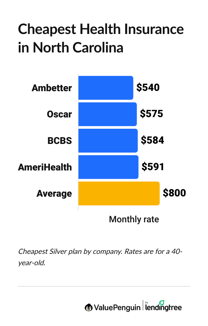 Cheapest health insurance companies in North Carolina