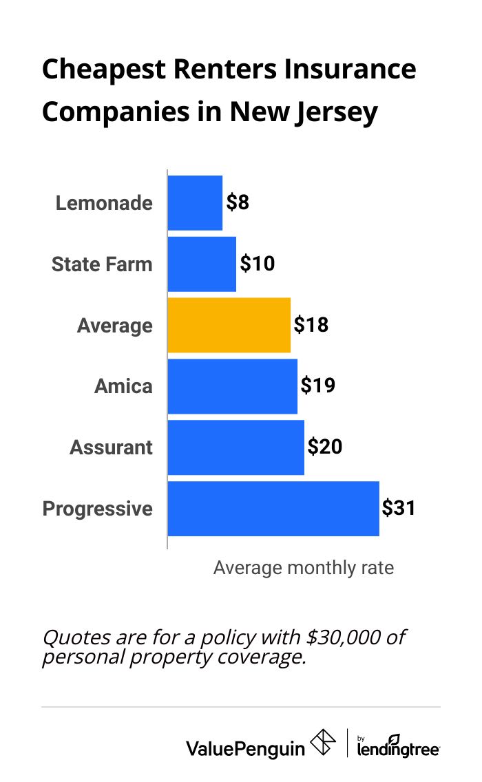 Companies that charge less than the New Jersey average for renters insurance.