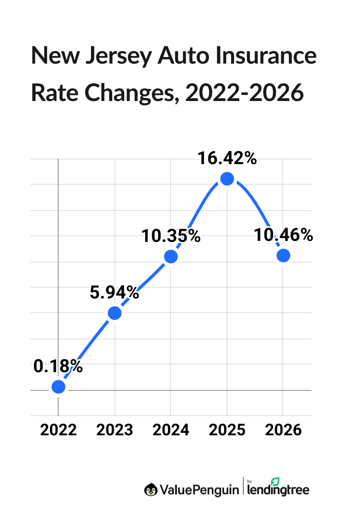 Changes in car insurance rates in New Jersey, 2022-2026