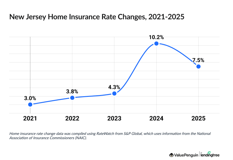 Chart illustrating increased cost of New Jersey homeowners insurance between 2021 and 2025