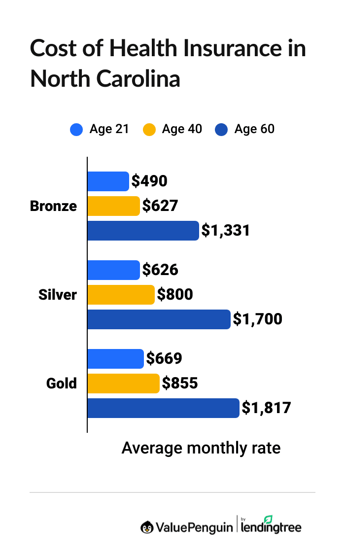 Average cost of health insurance in North Carolina by age and plan tier