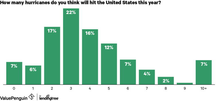 Bar chart of survey responses estimating the number of U.S. hurricanes in 2019