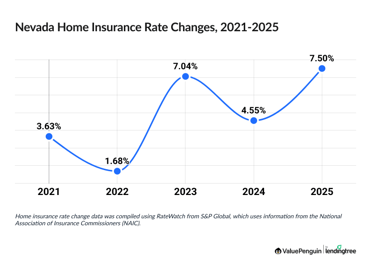 Increase in the cost of Nevada homeowners insurance between 2021 and 2025