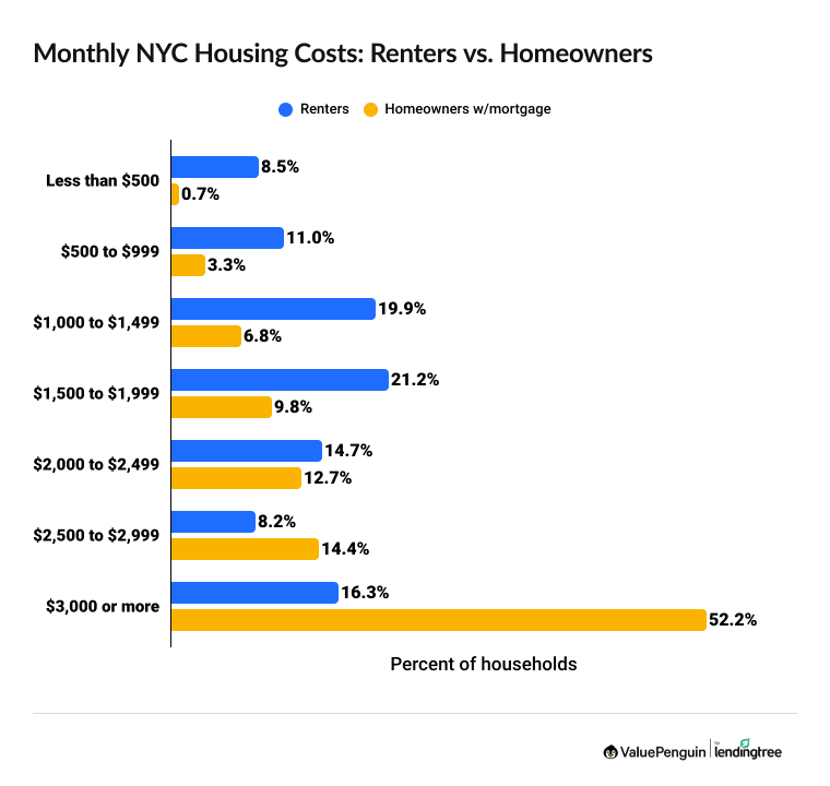 Bar chart comparing the costs of renting vs. owning a home in New York City