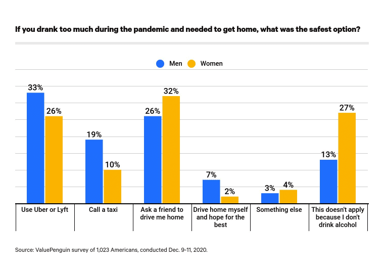 chart comparing ridesharing, taxi, ask a friend, drive anyway