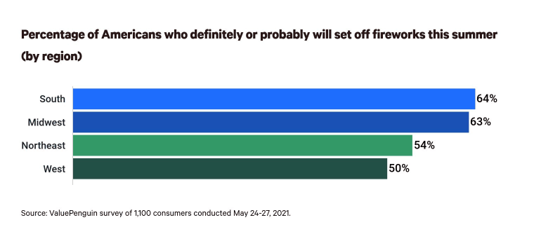 This is a graph about setting off fireworks