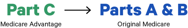 Parts A, B, C