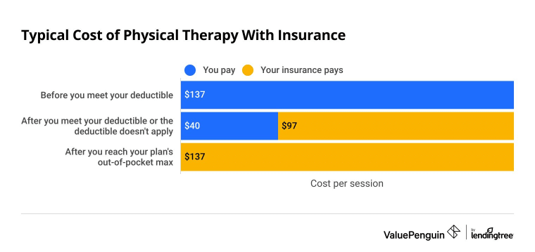 Cost of physical therapy with insurance