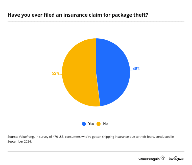 Among consumers who've gotten shipping insurance due to theft fears, 48% have filed an insurance claim.