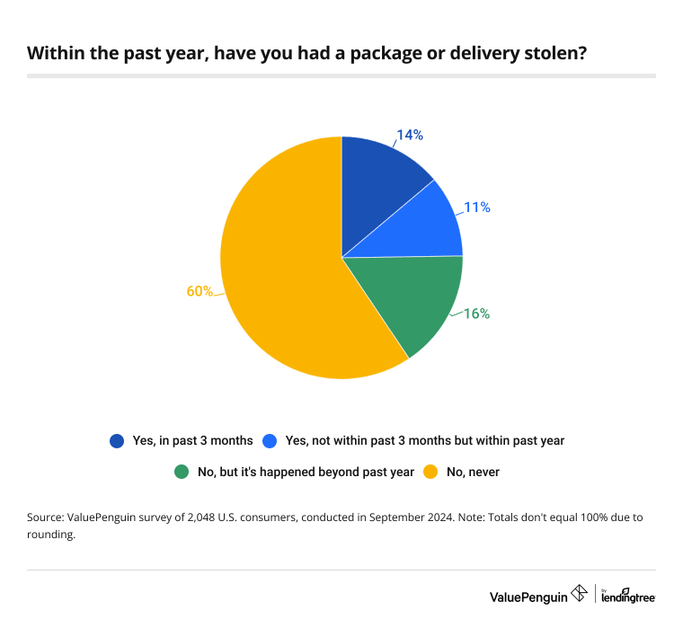 41% of Americans have had a package or delivery stolen within the past year.