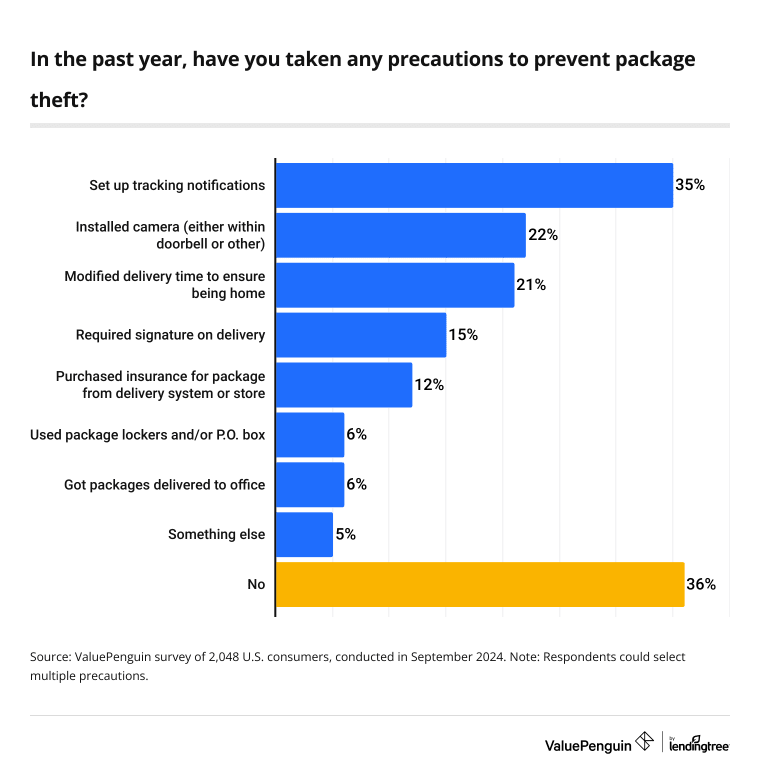 35% of Americans have set up tracking notifications in the past year to try to prevent package theft.
