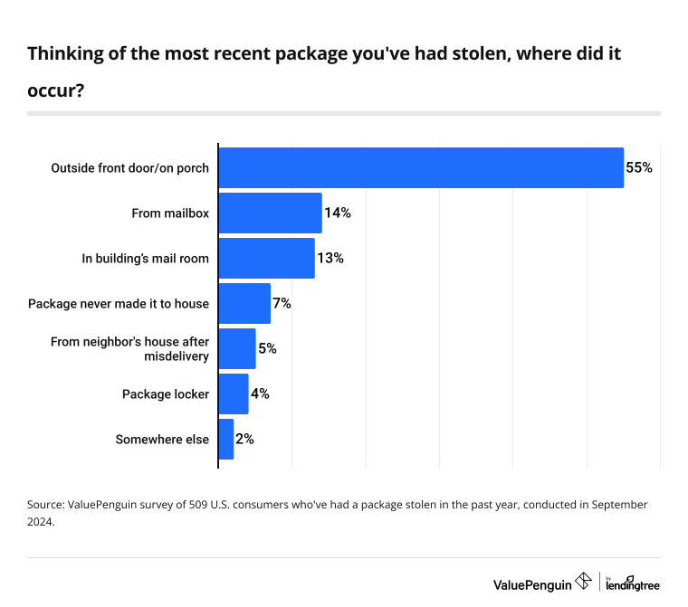 55% of porch pirate victims in the past year have had their most recent package taken from outside their front door or on the porch.