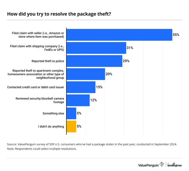55% of porch pirate victims in the past year have filed a claim with the seller.